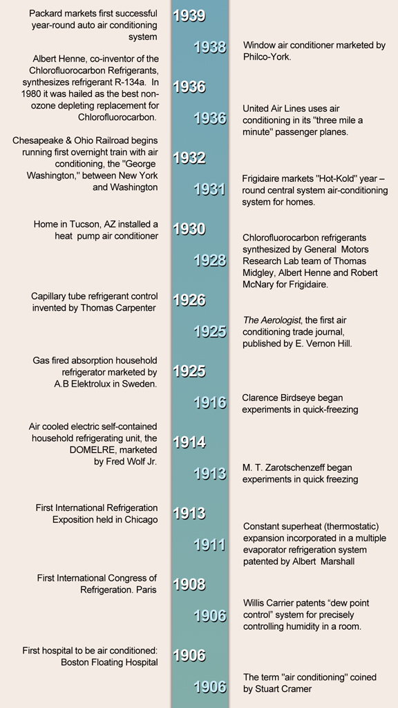 History of Refrigeration Timeline - 1906-1939