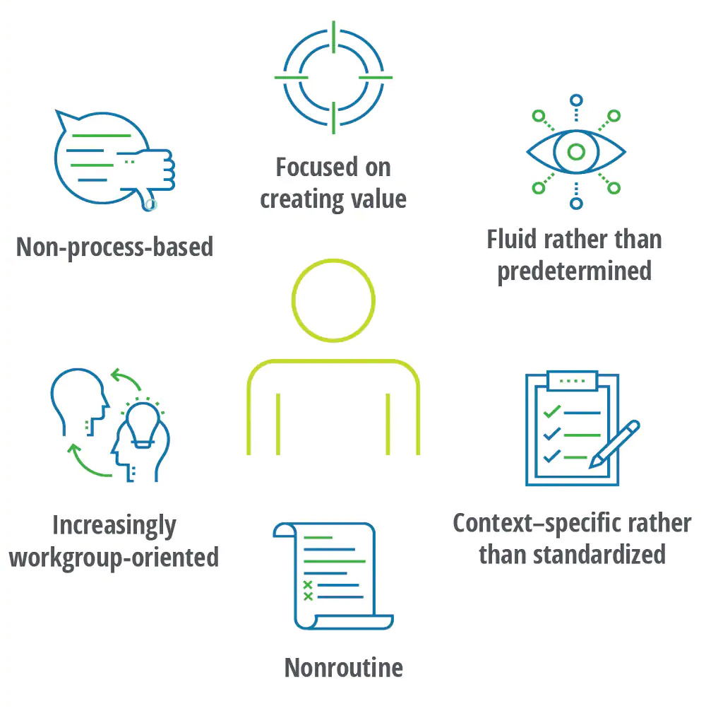 Industry 4.0 is redefining work, such as moving the workforce and workplace away from thinking of work as tasks and evolving work to be higher-value activities. Source: Deloitte Insights
